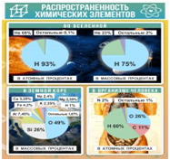 Стенд "Распространенность химических элементов" - «globural.ru» - Великие Луки